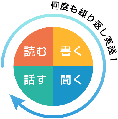 ドイツ語教学校Ai ドイツ語検定「A1」試験準備コース　イメージ図
