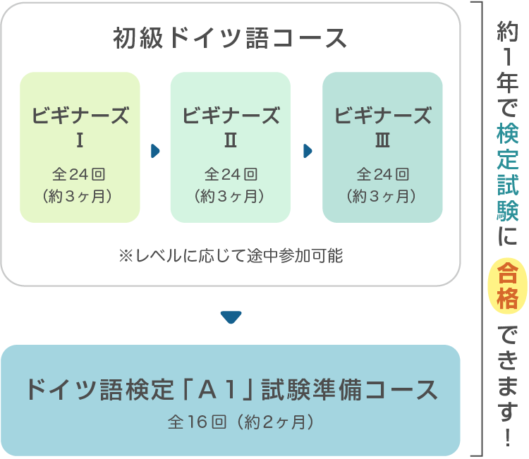 ドイツ語学校Ａi 初級ドイツ語コース受講経路